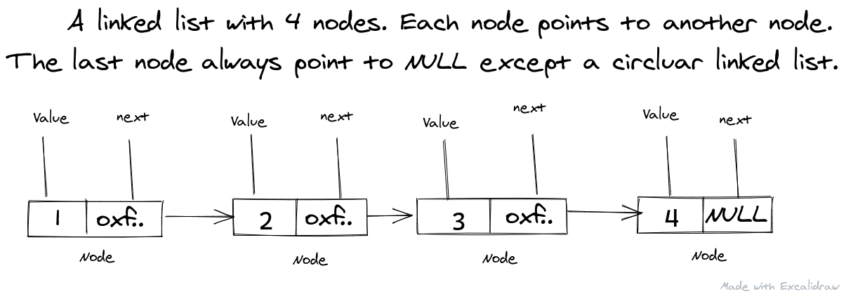 Linked List Representation