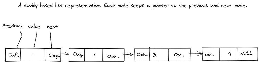 Doubly linked list