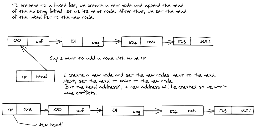 Prepend method