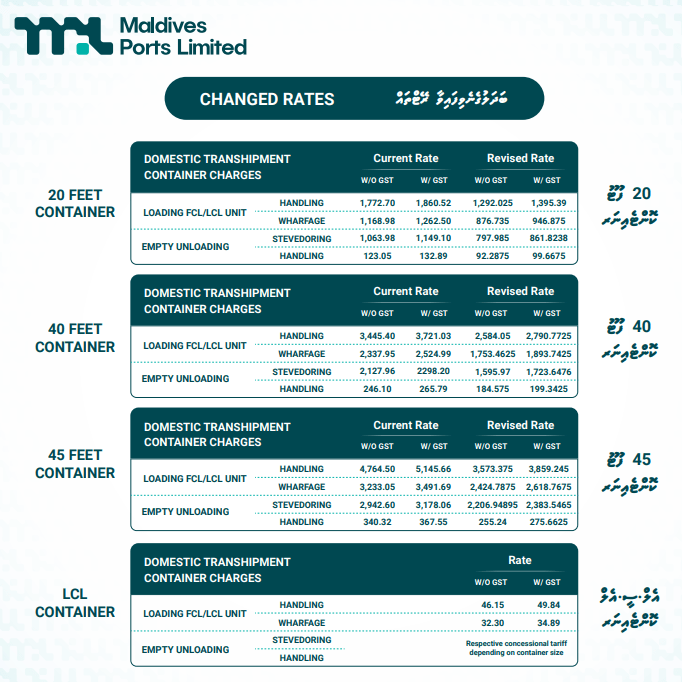 Container fees reduced at regional ports