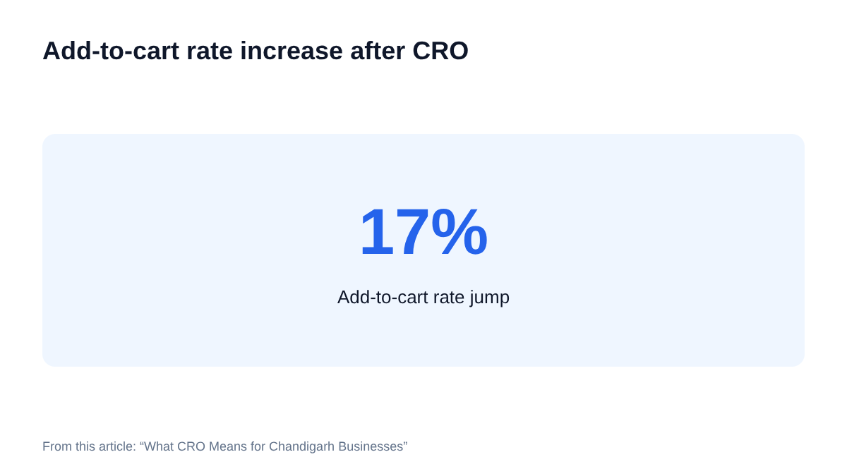 Key figures: Add-to-cart rate increase after CRO. Add-to-cart rate jump: 17%