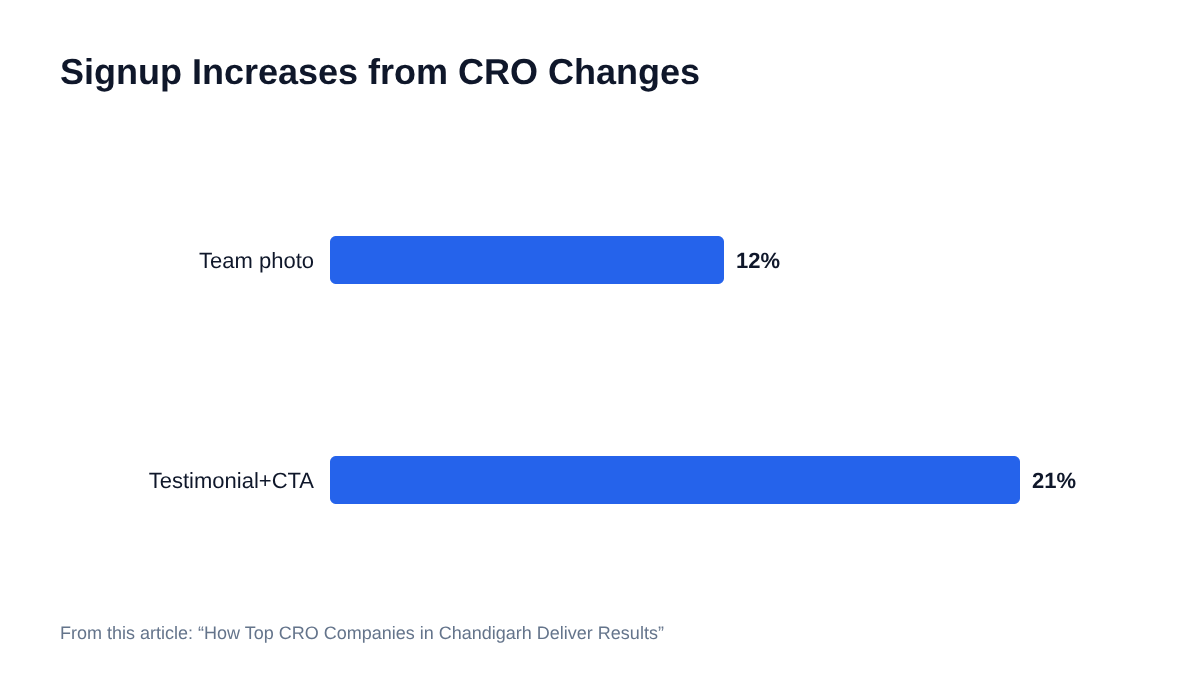 Bar chart: Signup Increases from CRO Changes. Team photo: 12%, Testimonial+CTA: 21%