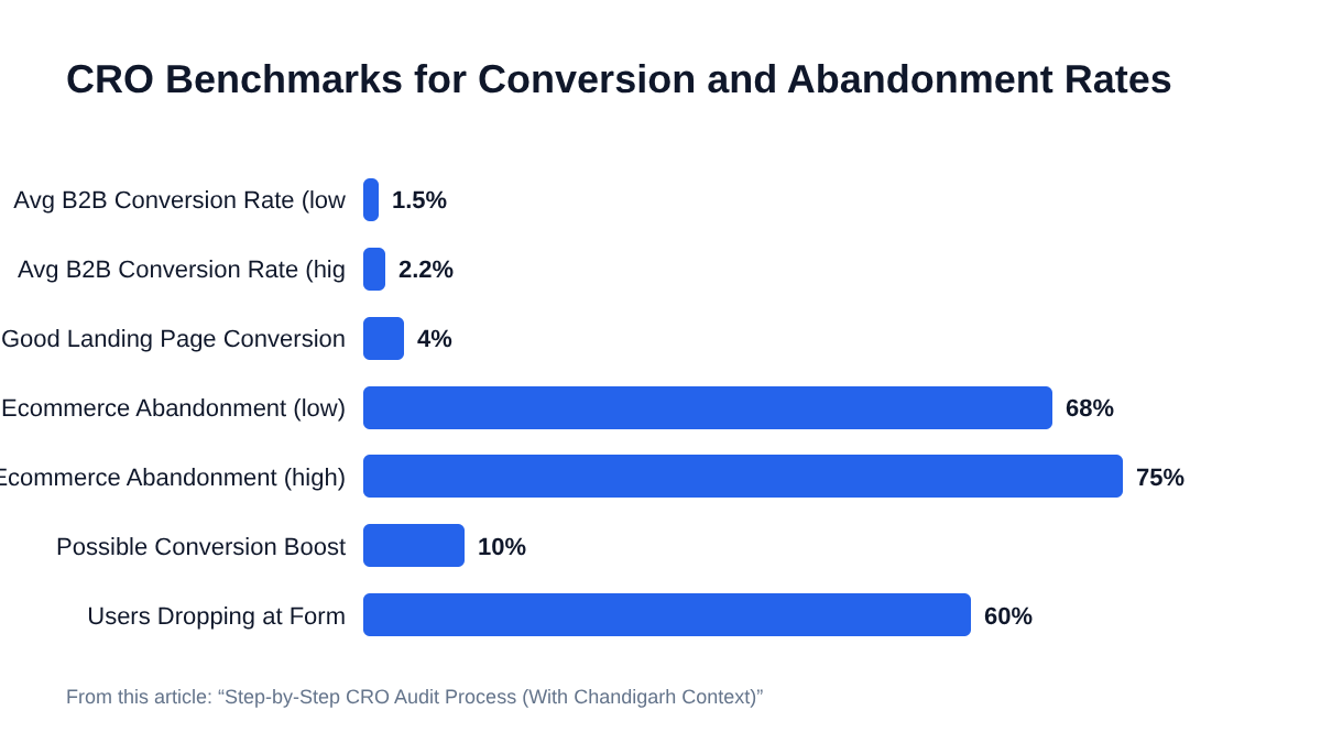 Bar chart: CRO Benchmarks for Conversion and Abandonment Rates. Avg B2B Conversion Rate (low: 1.5%, Avg B2B Conversion Rate (hig: 2.2%, Good Landing Page Conversion: 4%, Ecommerce Abandonment (low): 68%, Ecommerce Abandonment (high): 75%, Possible Conversion Boost: 10%, Users Dropping at Form: 60%