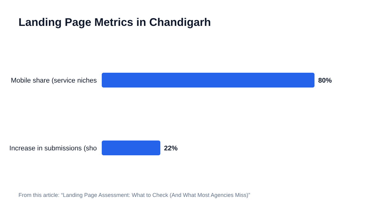 Bar chart: Landing Page Metrics in Chandigarh. Mobile share (service niches: 80%, Increase in submissions (sho: 22%