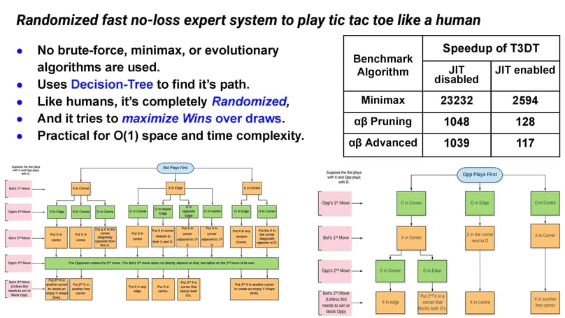 Randomised fast no-loss expert system to play tic-tac-toe like a human