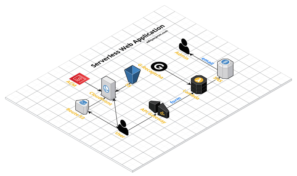 Serverless Web App