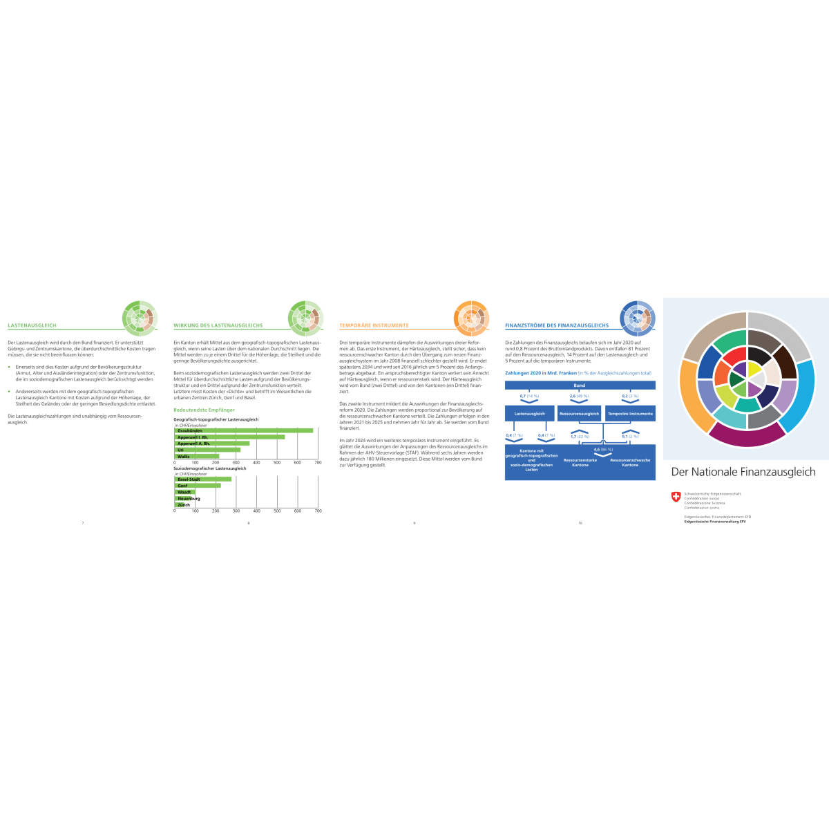 Der nationale Finanzausgleich