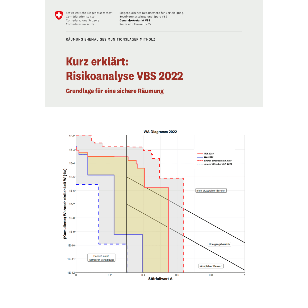 Mitholz: Risikoanalyse VBS 2022