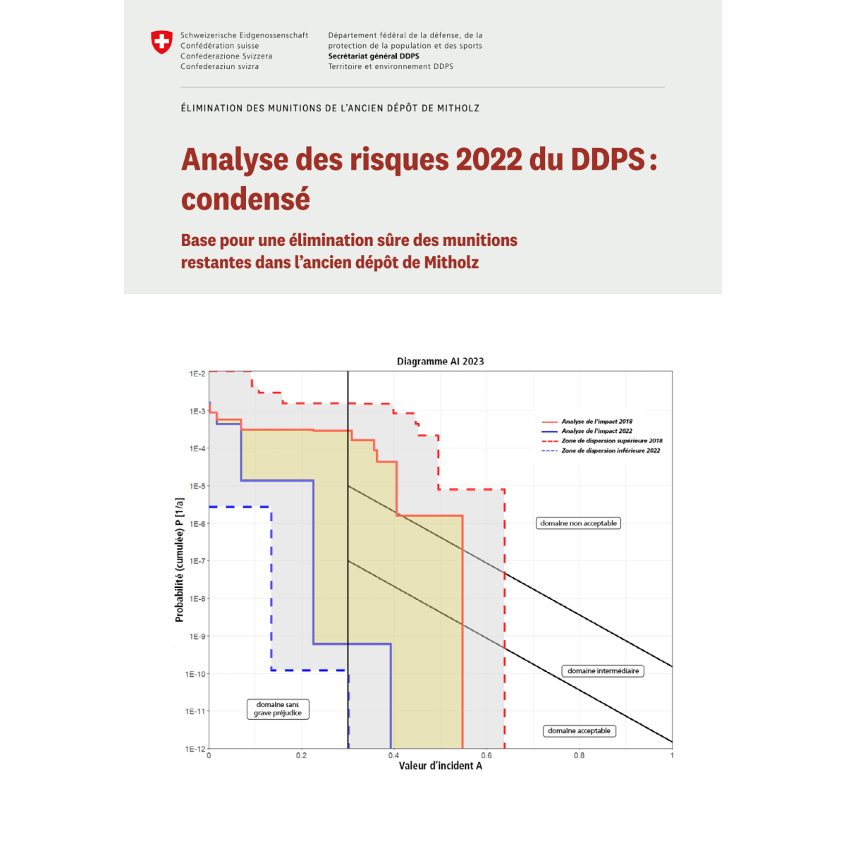 Mitholz: Analyse des risques 2022