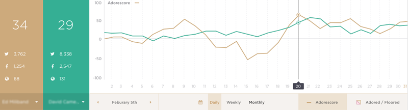 Adoreboard timeline of Adorescore