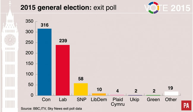 GE2015 General Election exit poll GE2015 General Election exit poll