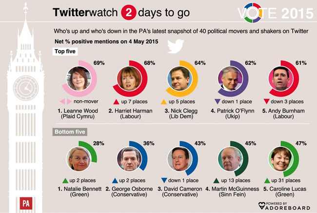 Twitter General Election party leaders Twitter General Election party leaders