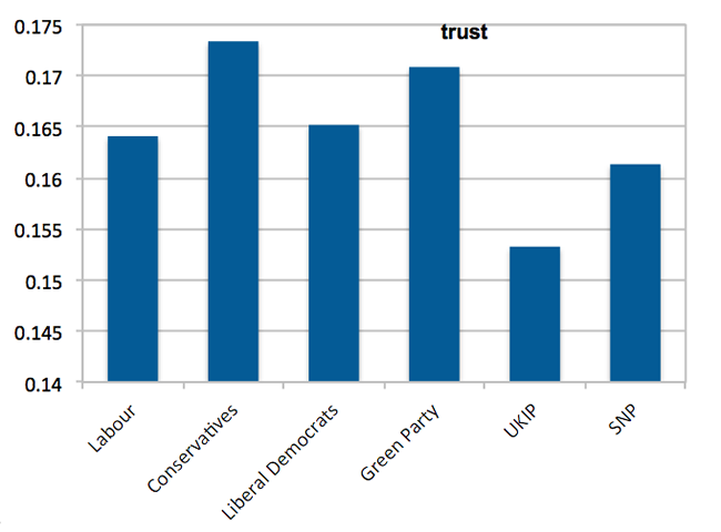 General Election sentiment analysis trust General Election sentiment analysis trust