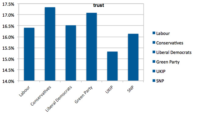 General Election emotional analysis - Trust
