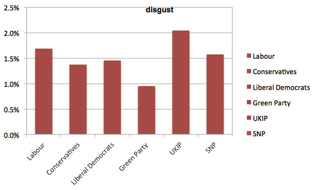 General Election emotional analysis - Disgust