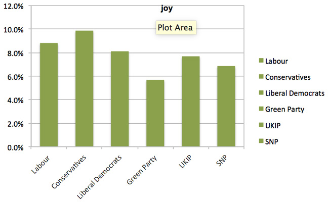 General Election emotional analysis - Joy