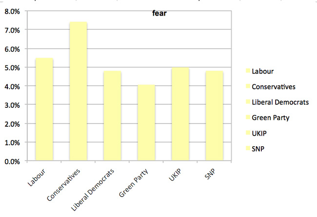 How the Tories won #GE15 - Fear
