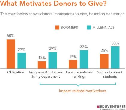 Eduventures: generation giving motivation graph, 653