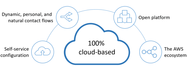  Amazon Connect