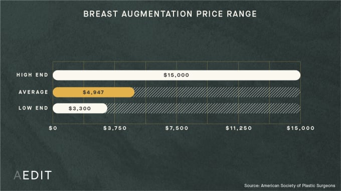 AEDIT Average Breast Augmentation Procedure Cost Range Chart