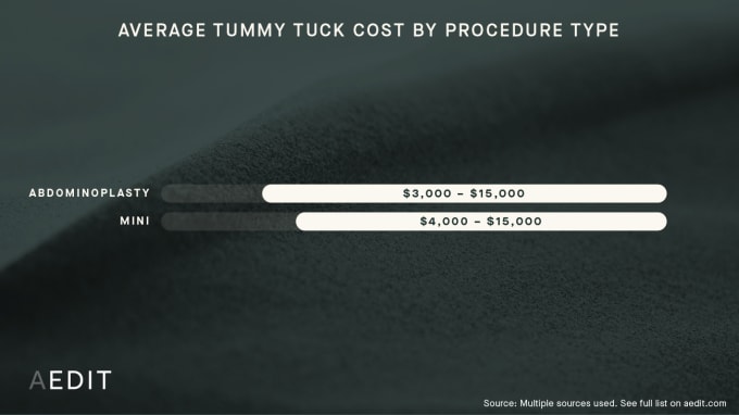 Average Cost by Procedure: Tummy Tuck