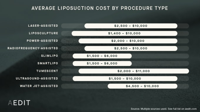 Average Cost by Procedure: Liposuction