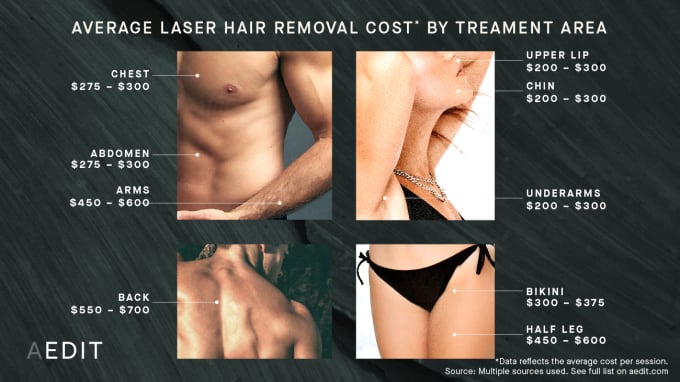 Cost by Treatment Area: Laser Hair Removal