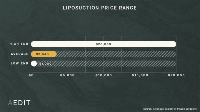 AEDIT Average Liposuction Procedure Cost Range Chart