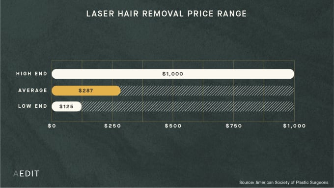 AEDIT Average Laser Hair Removal Procedure Cost Range Chart