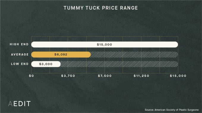 AEDIT Average Tummy Tuck Procedure Cost Range Chart