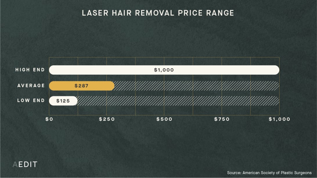 How Much Does Laser Hair Removal Cost? (See Prices Near You) | AEDIT