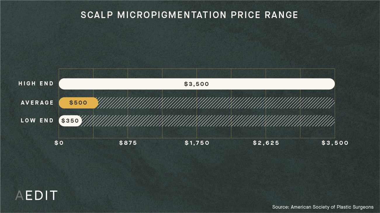 AEDIT Average Scalp Micropigmentation Procedure Cost Range Chart