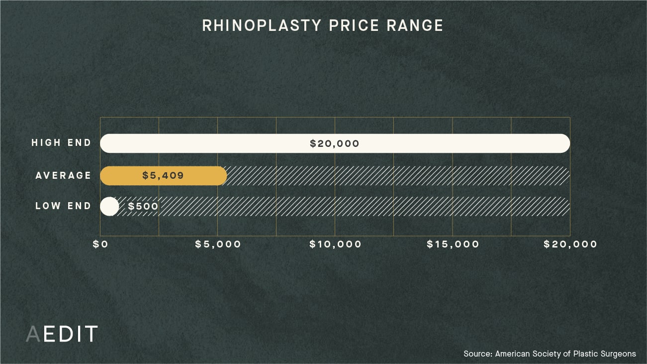 AEDIT Average Rhinoplasty Procedure Cost Range Chart