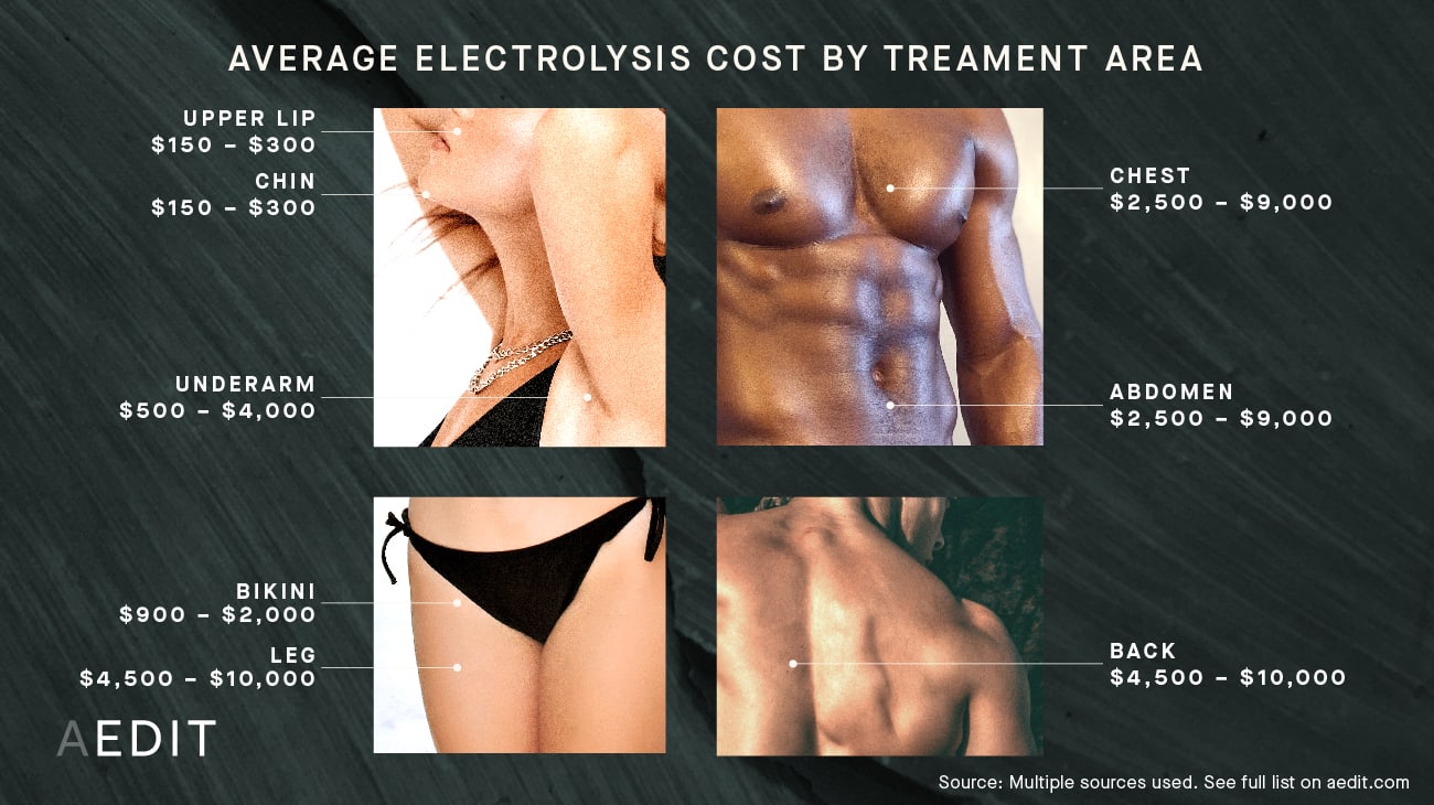 Cost by Treatment Area: Electrolysis