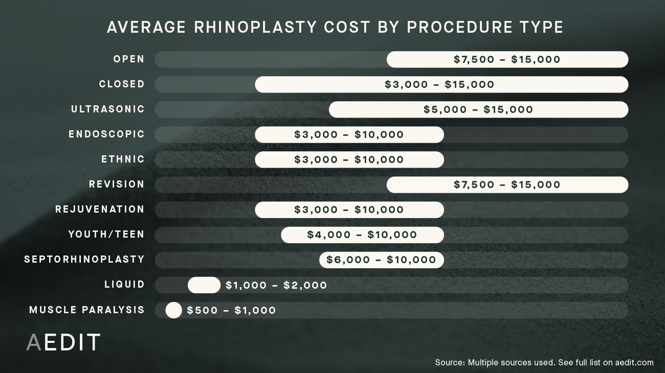  Coût moyen par procédure: Rhinoplastie