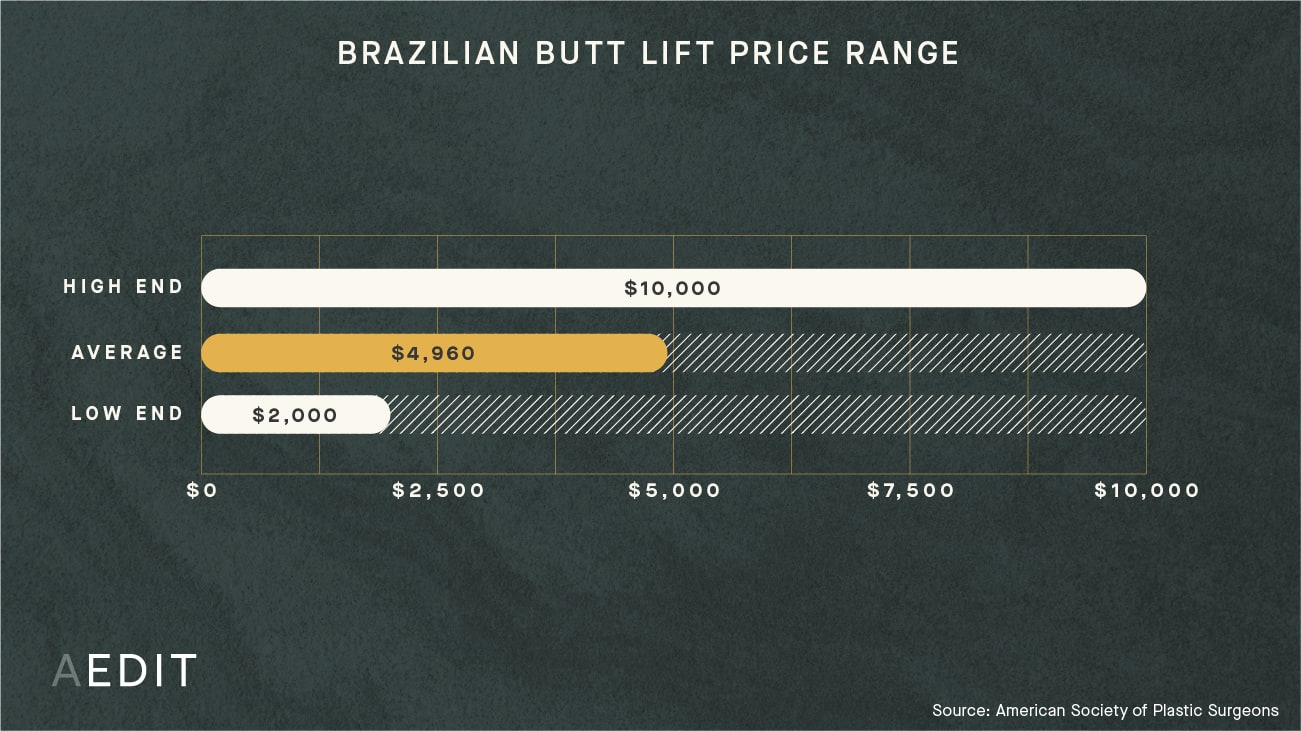 Brazilian Buttock Lift Las Vegas Cost How Much Does Brazilian Butt Lift Fat Grafting Cost? (See Prices Near