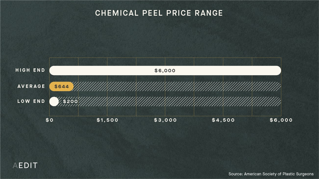 AEDIT Average Chemical Peel Procedure Cost Range Chart