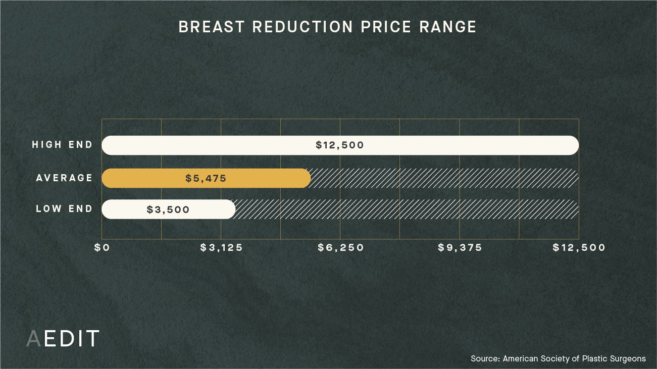 How Much Does Breast Reduction (Reduction Mammaplasty) Cost? (See Prices Near You) AEDIT