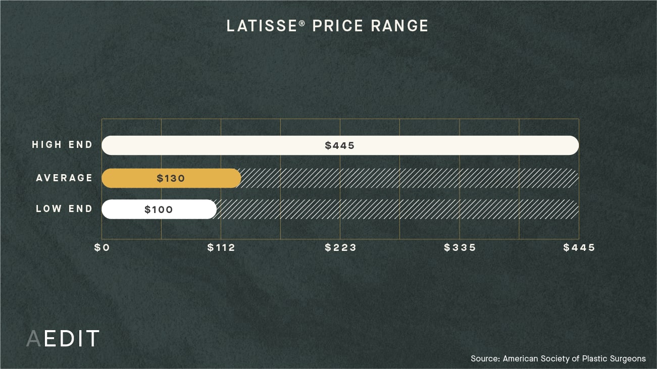 AEDIT Average Latisse Procedure Cost Range Chart