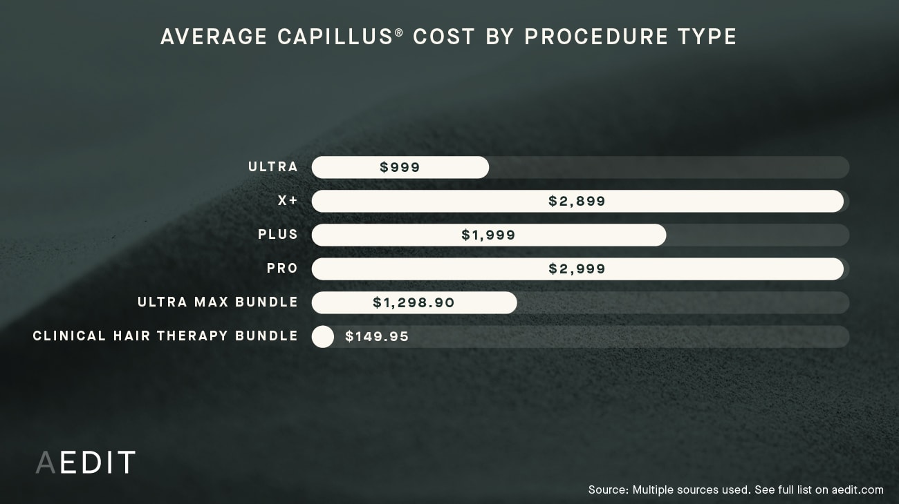 Average Cost by Procedure: Capillus