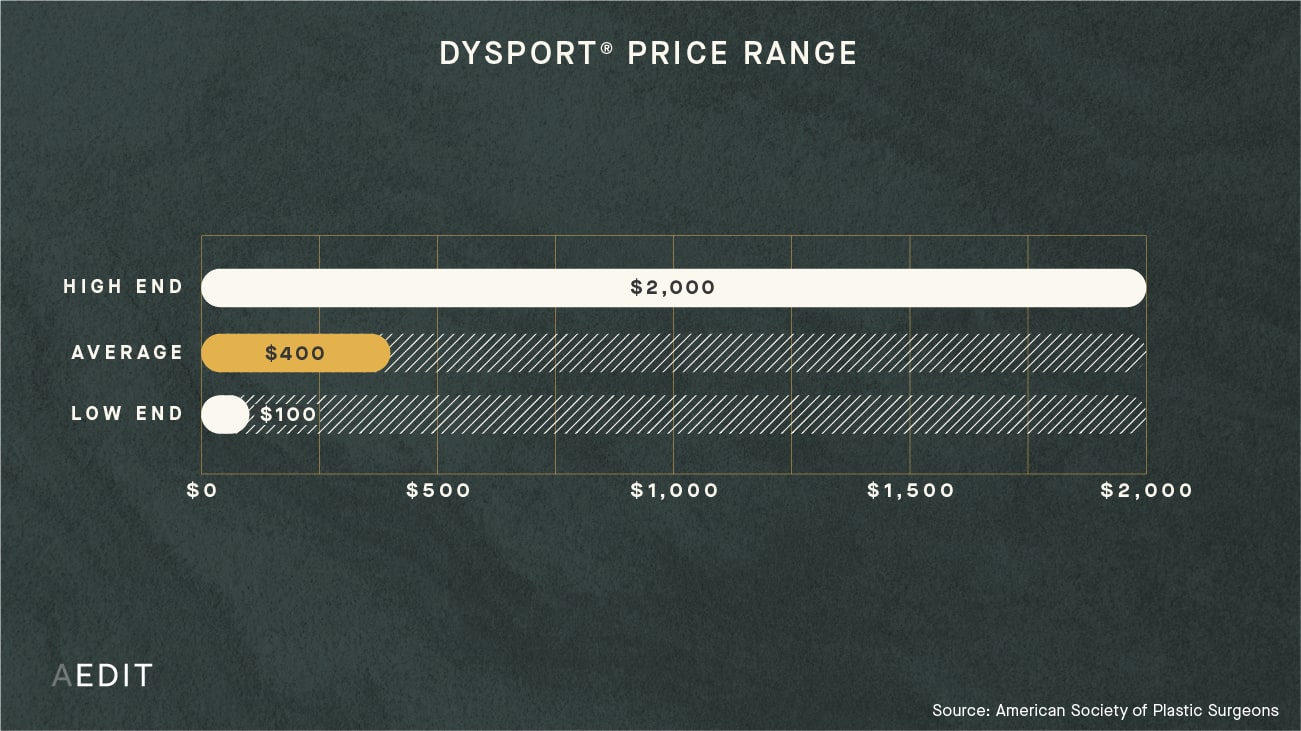 How Much Does Dysport® Cost? (See Prices Near You) AEDIT
