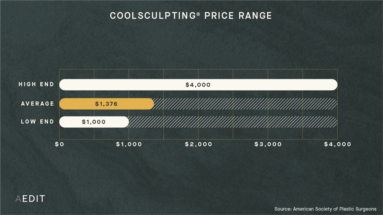 How Much Does CoolSculpting® (Cryolipolysis) Cost? (See Prices Near You
