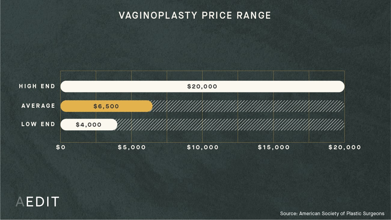 AEDIT Average Vaginoplasty Procedure Cost Range Chart