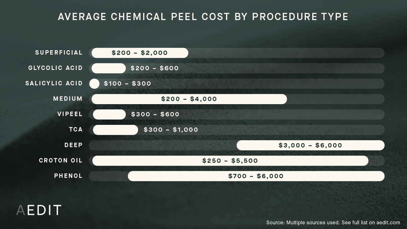 How Much Does Chemical Peels Cost? (See Prices Near You) AEDIT