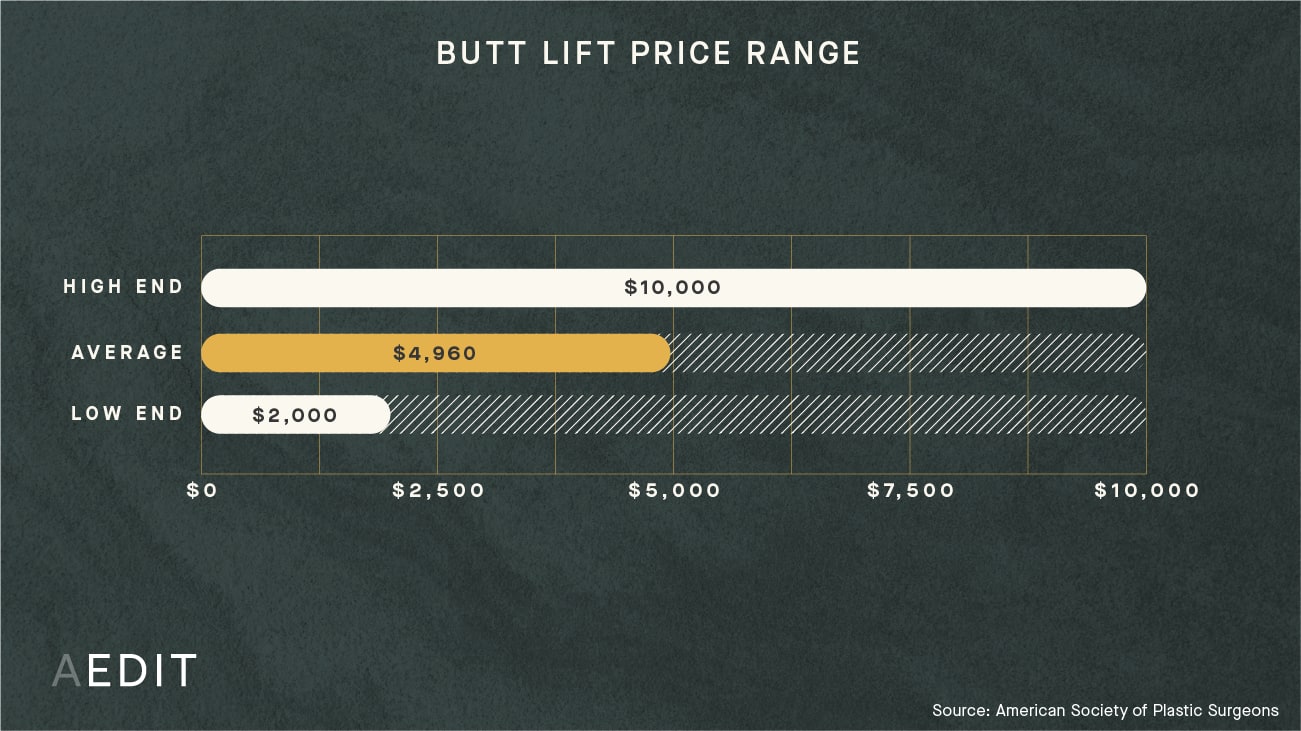 AEDIT Average Butt Lift Procedure Cost Range Chart