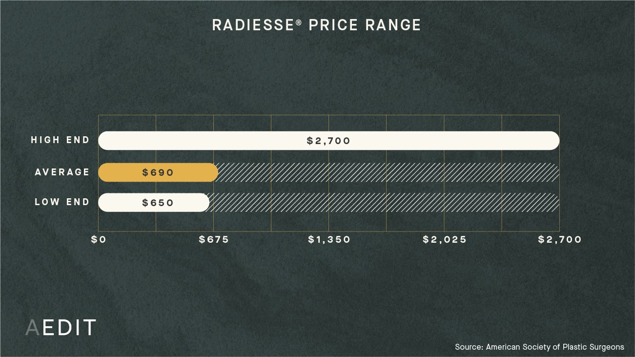 AEDIT Average Radiesse Procedure Cost Range Chart