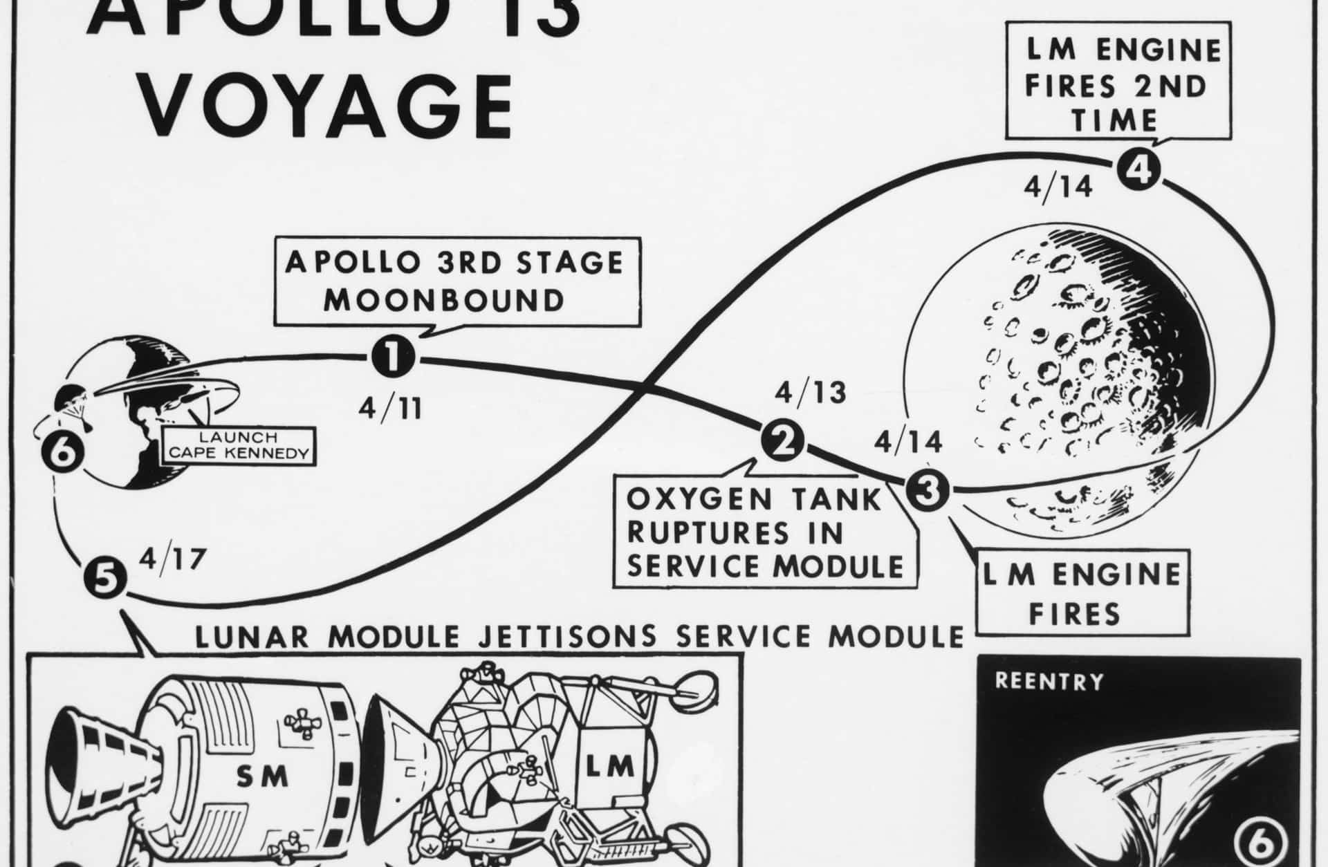 Apollo 13 Voyage