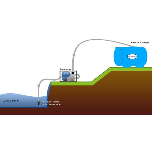 Motopompe eaux claires 12 m³/h cylindrée 80 cm³ avec flexibles aspiration et refoulement RENSON 817491 photo du produit Secondaire 1 L