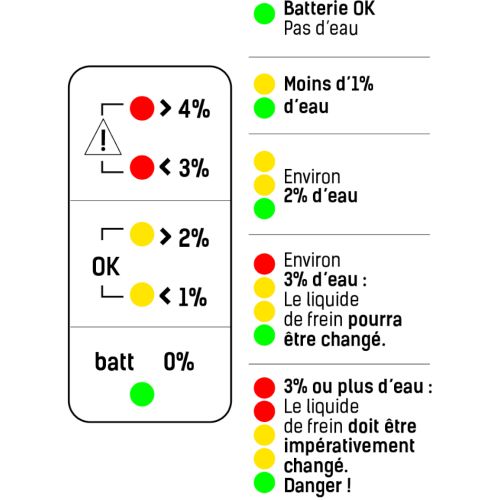 Testeur de liquide de frein Sam outillage type crayon - FET-5J photo du produit Secondaire 1 L