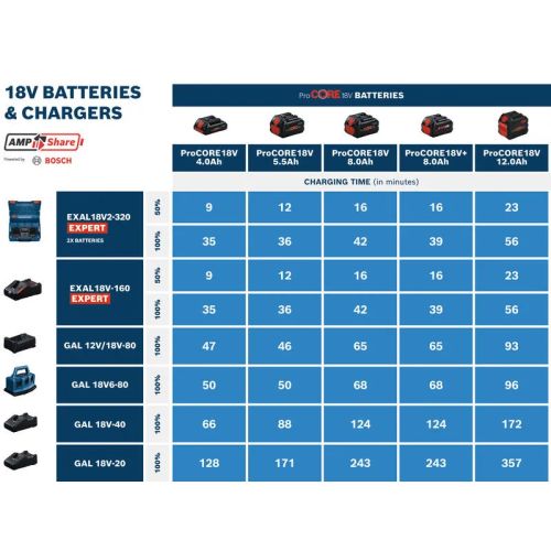 Chargeur double 18V 16A EXAL18V2-320 + coffret L-BOXX - BOSCH EXPERT - 1600A02YG5 pas cher Secondaire 4 L